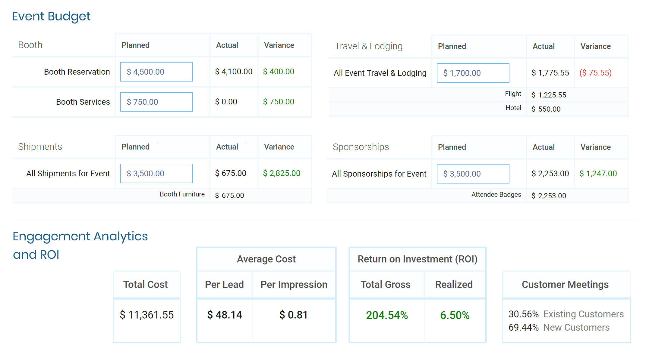 Budgeting, Event Engagement Metrics and ROI